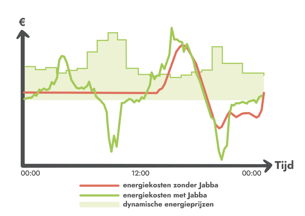 grafiek die energiekosten met Jabba en zonder Jabba toont als je een dynamisch tarief hebt